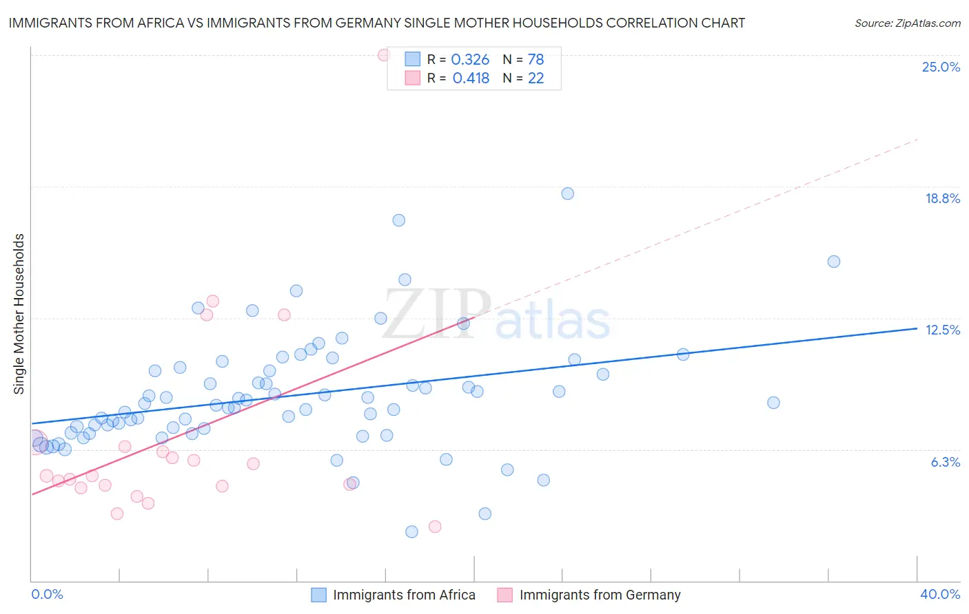 Immigrants from Africa vs Immigrants from Germany Single Mother Households