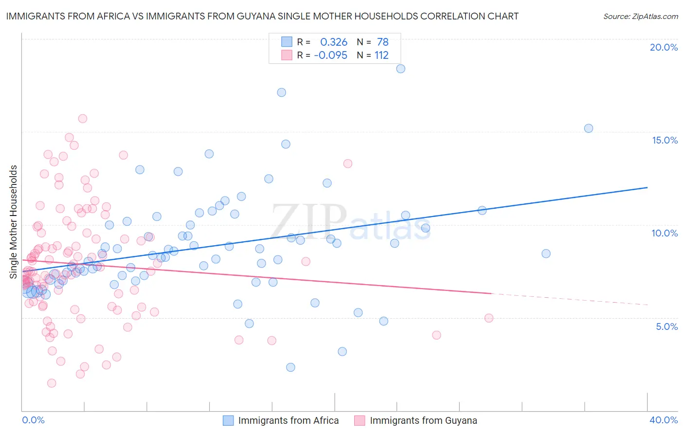 Immigrants from Africa vs Immigrants from Guyana Single Mother Households