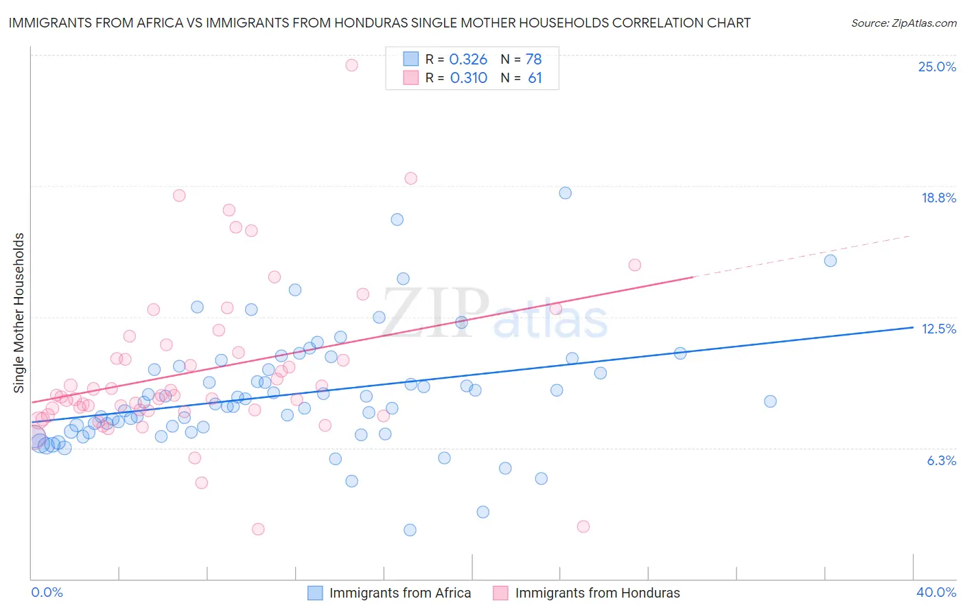 Immigrants from Africa vs Immigrants from Honduras Single Mother Households