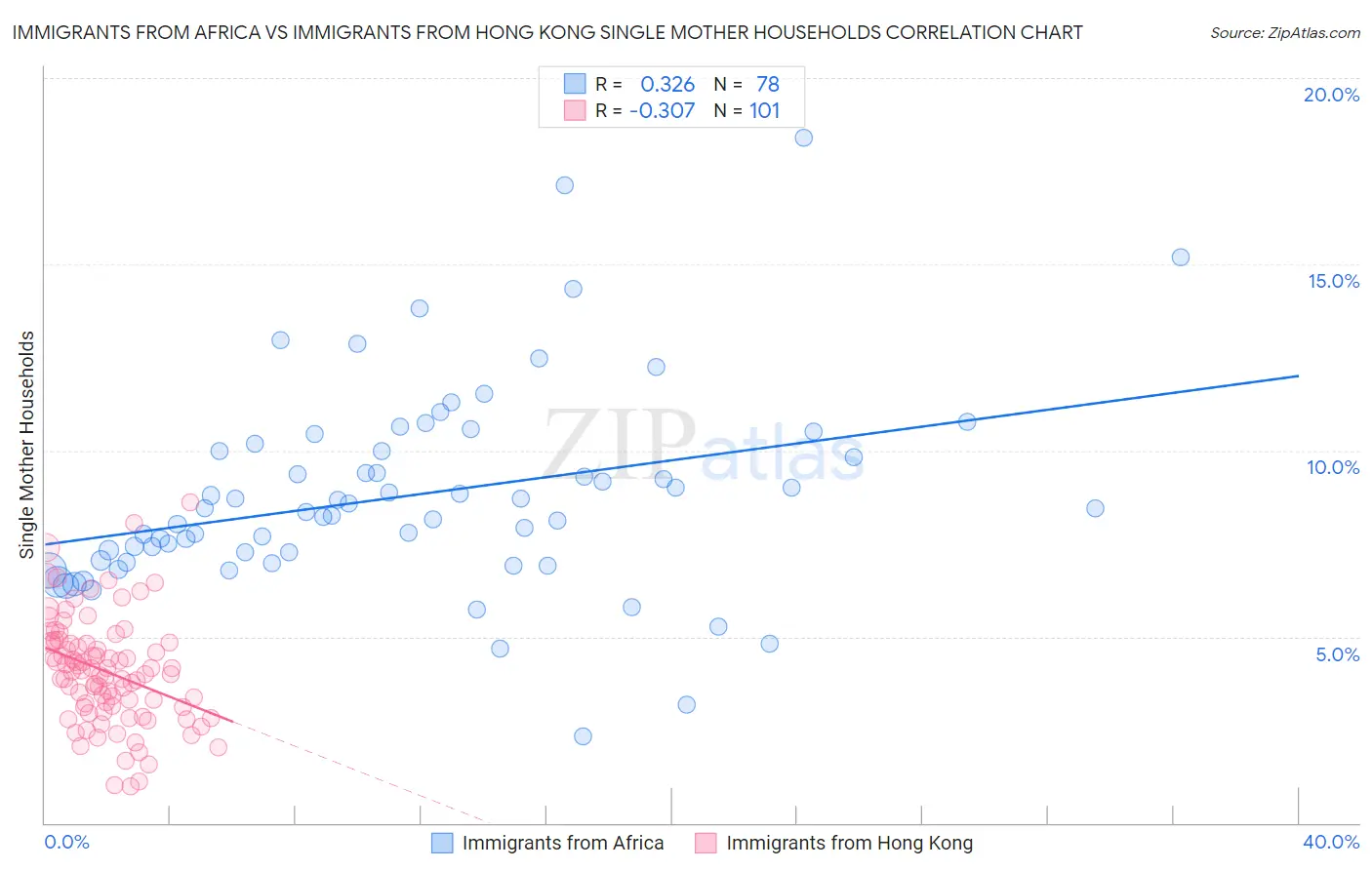 Immigrants from Africa vs Immigrants from Hong Kong Single Mother Households