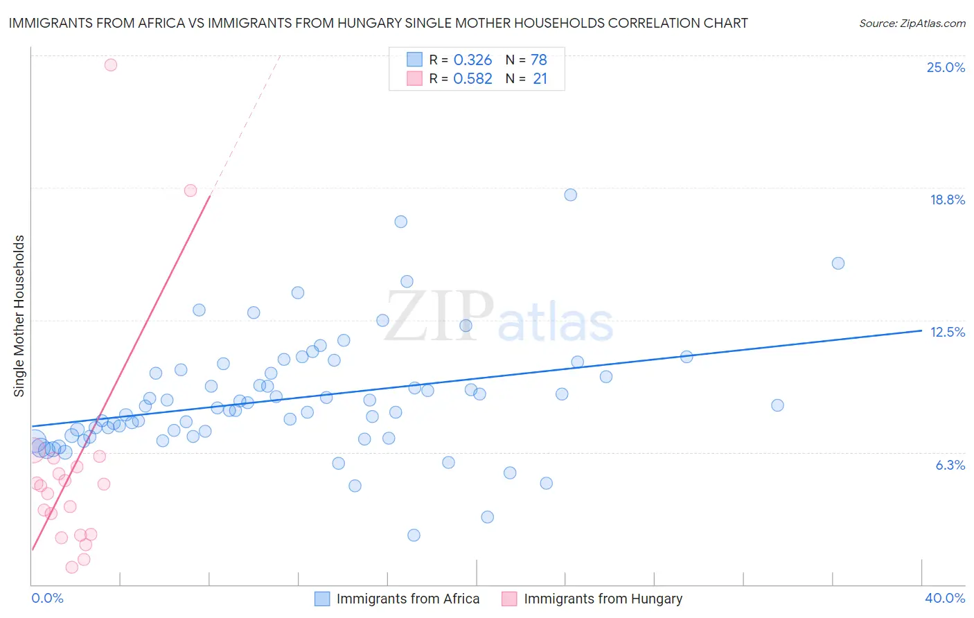 Immigrants from Africa vs Immigrants from Hungary Single Mother Households