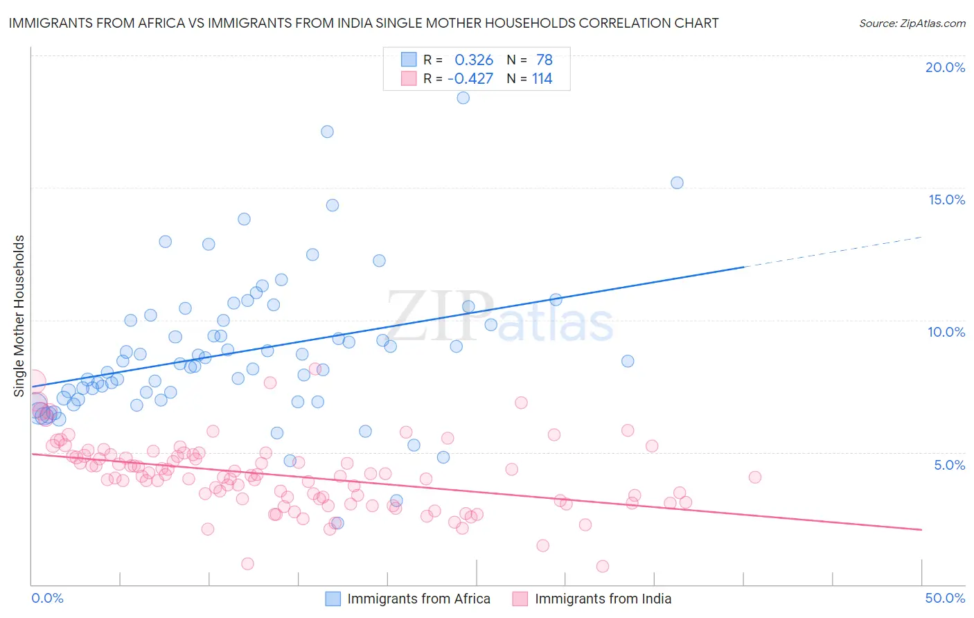 Immigrants from Africa vs Immigrants from India Single Mother Households