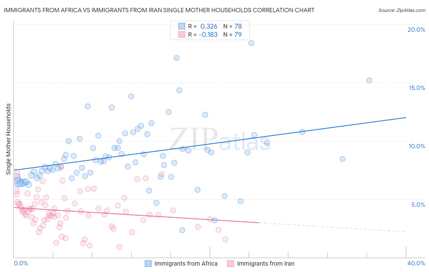 Immigrants from Africa vs Immigrants from Iran Single Mother Households