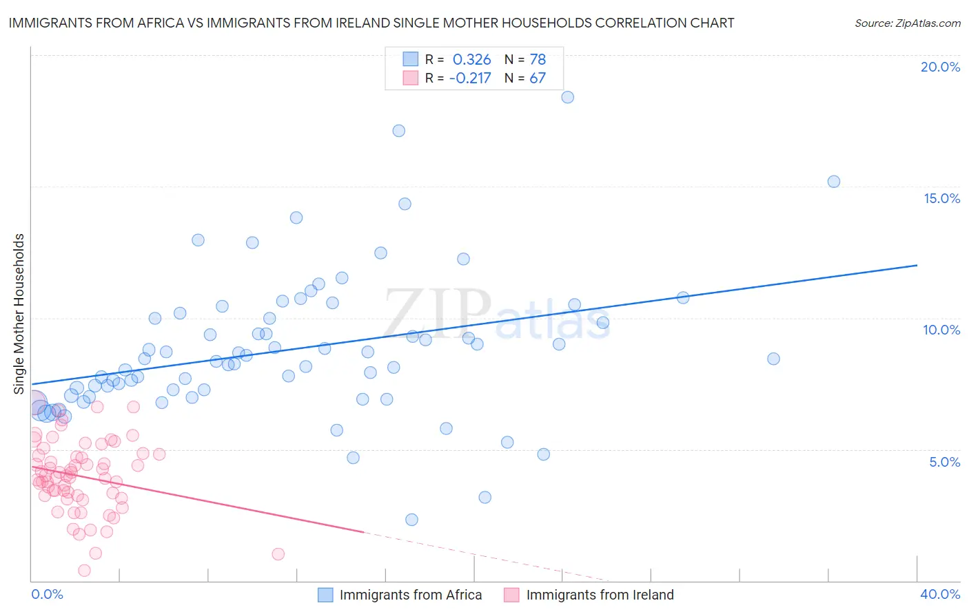 Immigrants from Africa vs Immigrants from Ireland Single Mother Households