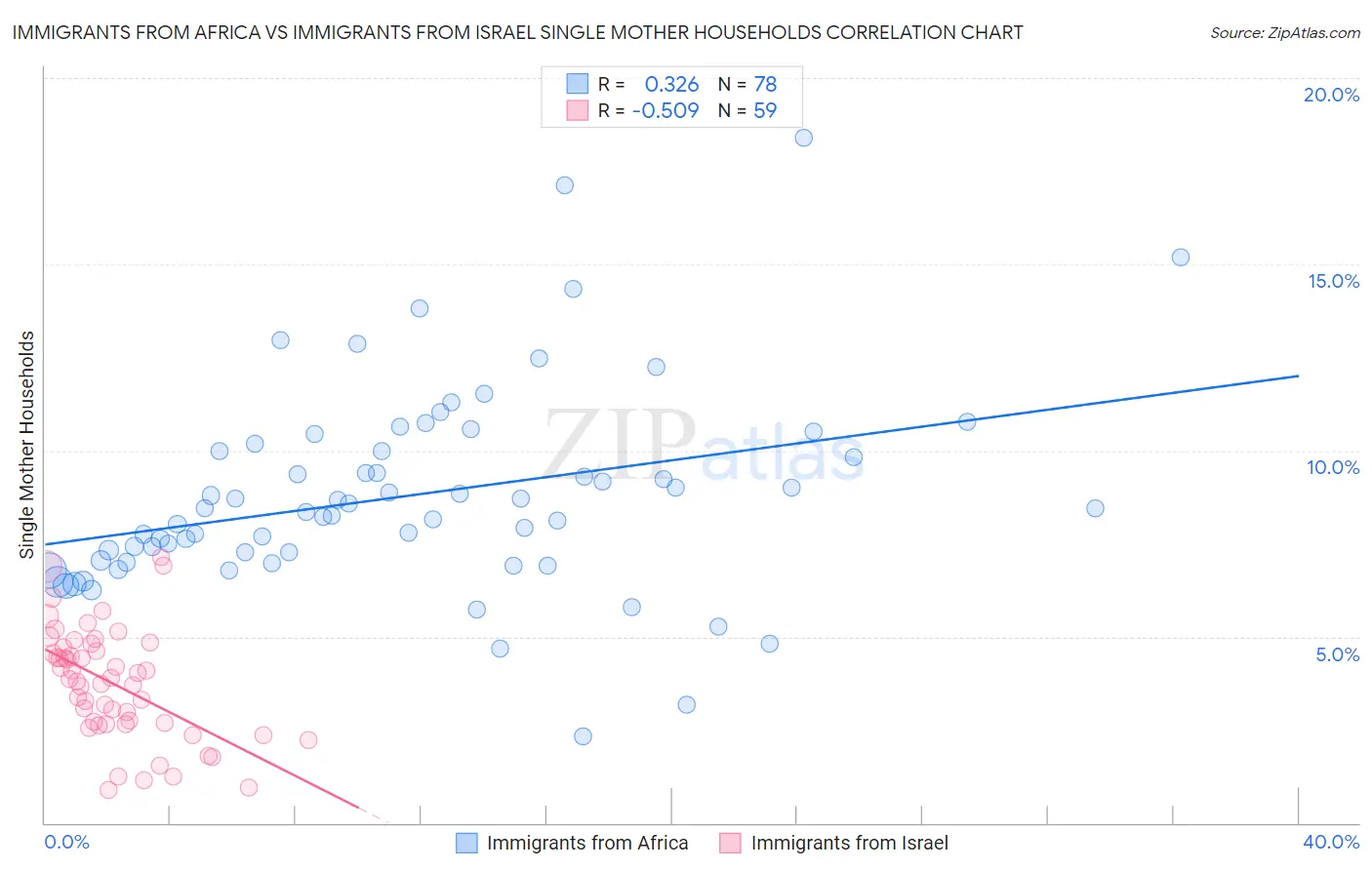 Immigrants from Africa vs Immigrants from Israel Single Mother Households