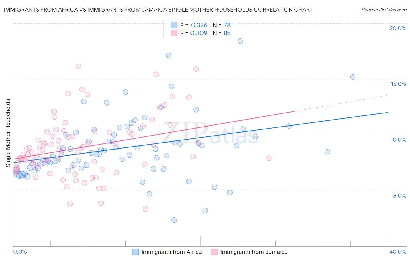 Immigrants from Africa vs Immigrants from Jamaica Single Mother Households