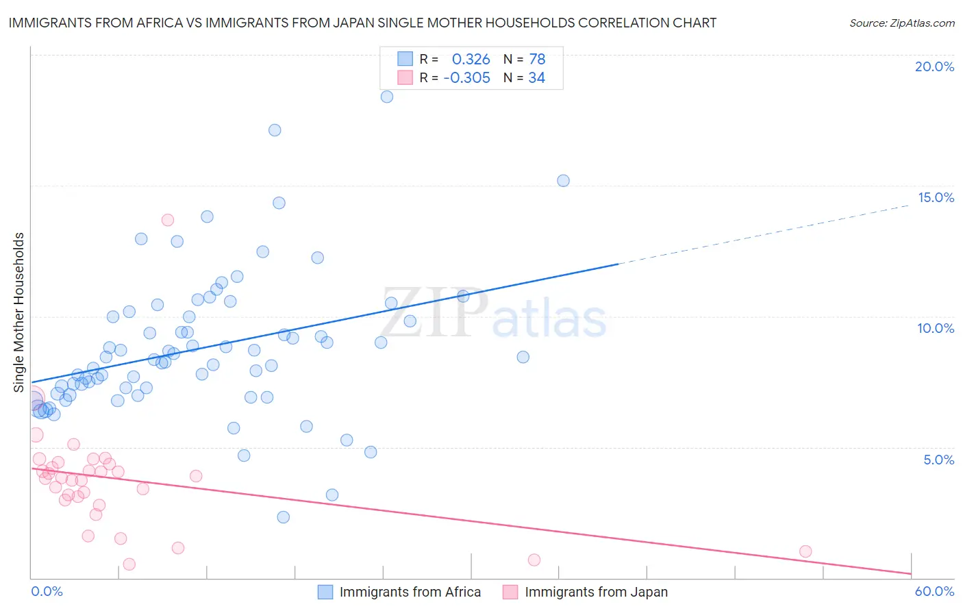 Immigrants from Africa vs Immigrants from Japan Single Mother Households