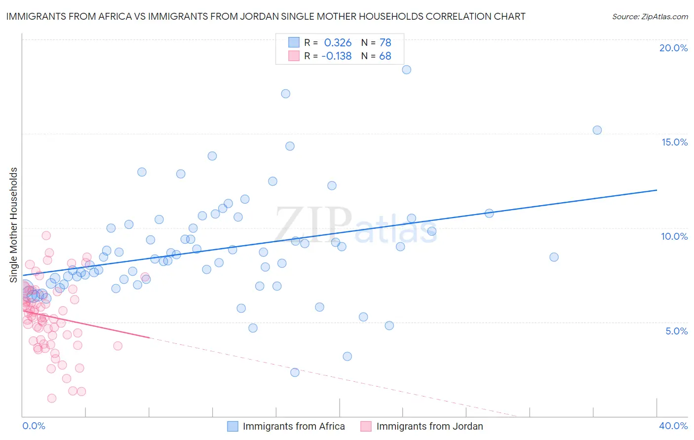 Immigrants from Africa vs Immigrants from Jordan Single Mother Households
