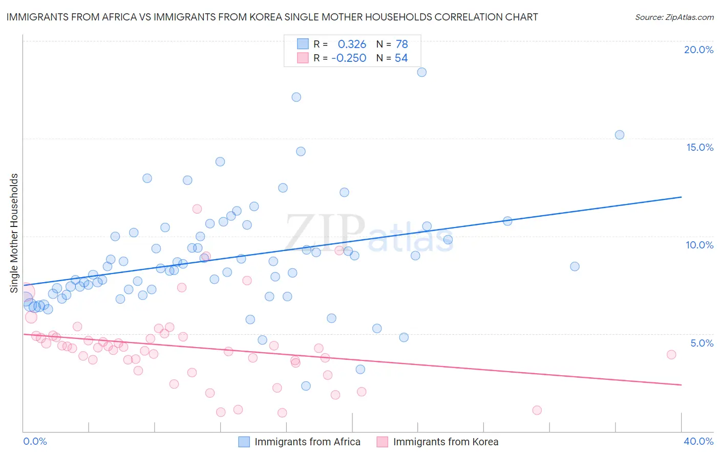 Immigrants from Africa vs Immigrants from Korea Single Mother Households