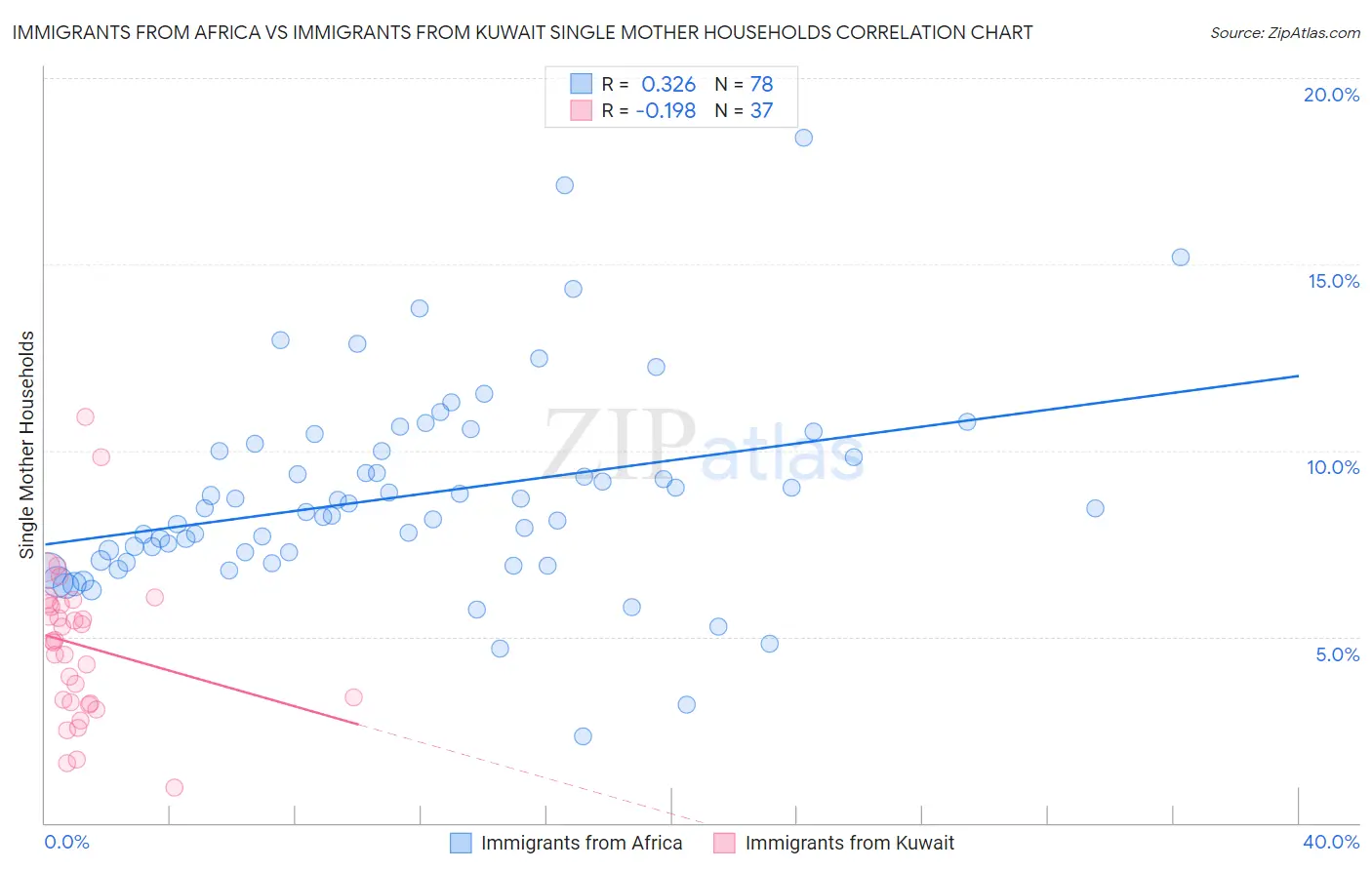 Immigrants from Africa vs Immigrants from Kuwait Single Mother Households