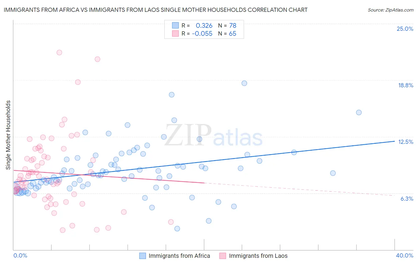 Immigrants from Africa vs Immigrants from Laos Single Mother Households