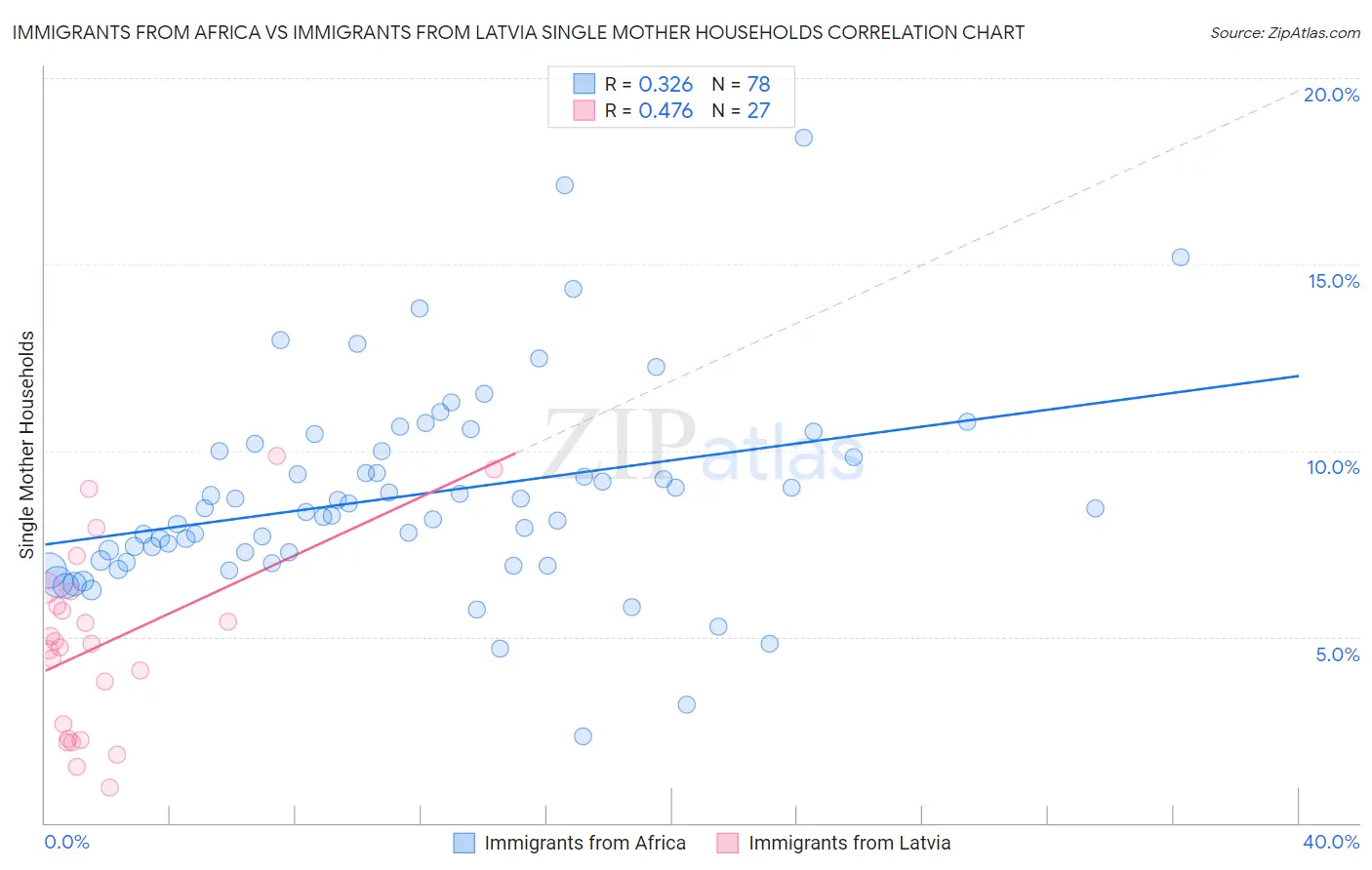 Immigrants from Africa vs Immigrants from Latvia Single Mother Households