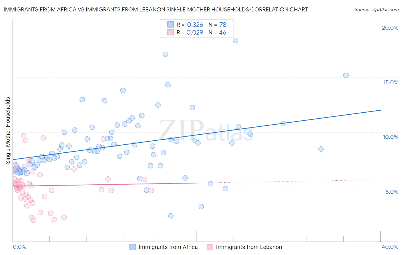 Immigrants from Africa vs Immigrants from Lebanon Single Mother Households