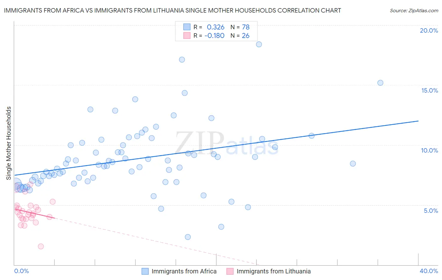 Immigrants from Africa vs Immigrants from Lithuania Single Mother Households