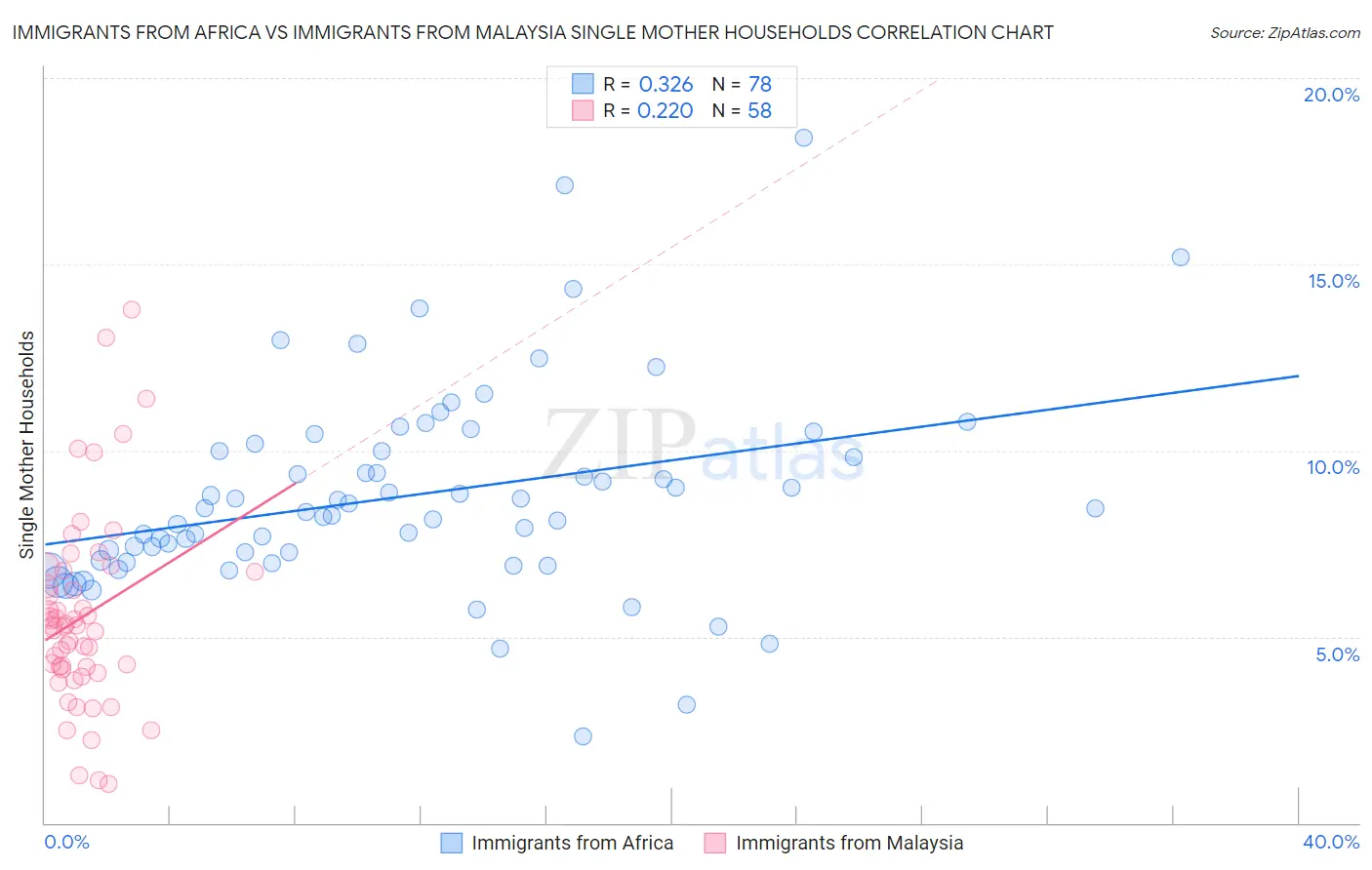 Immigrants from Africa vs Immigrants from Malaysia Single Mother Households