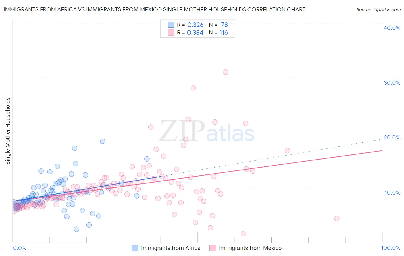 Immigrants from Africa vs Immigrants from Mexico Single Mother Households