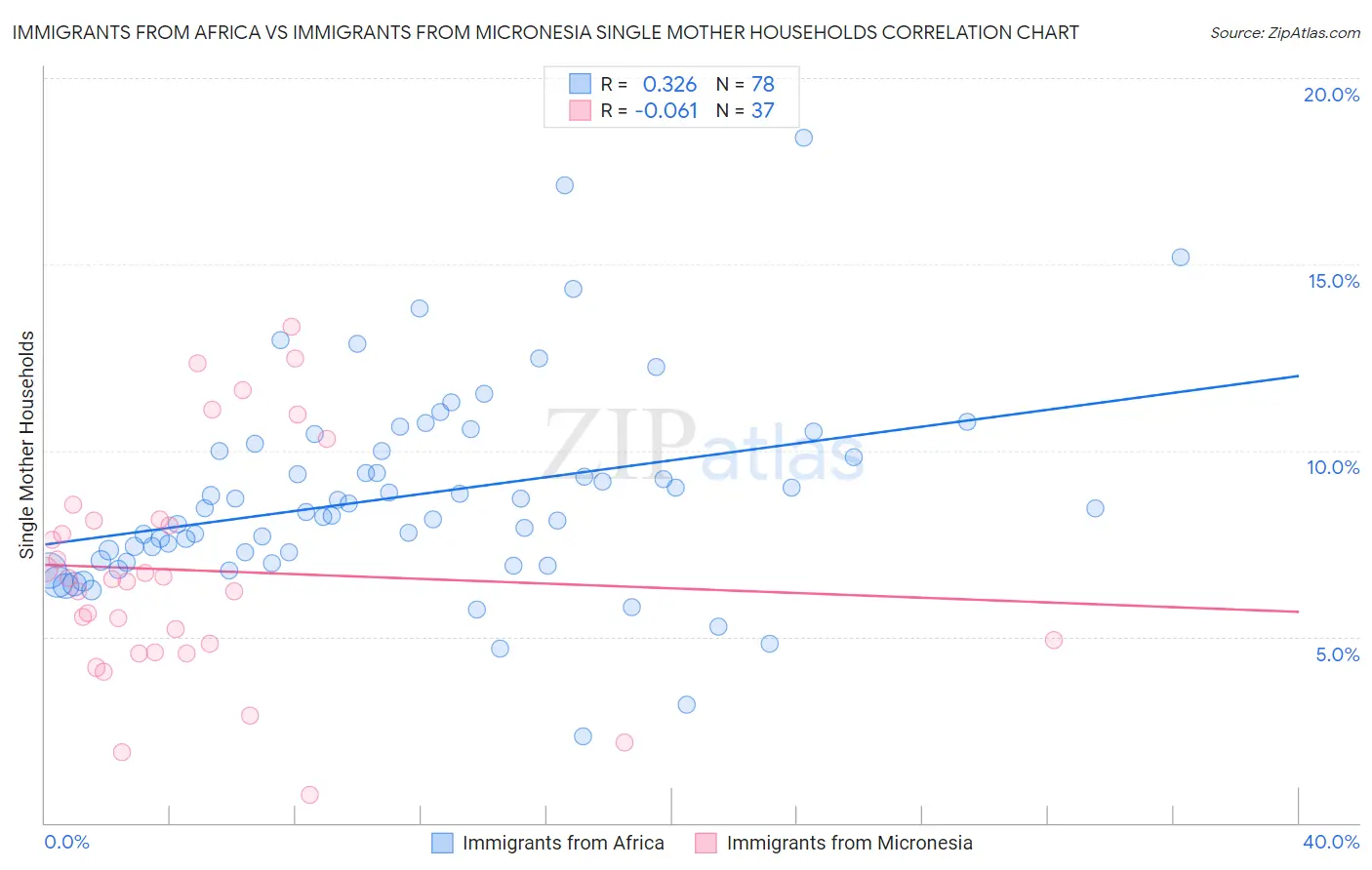 Immigrants from Africa vs Immigrants from Micronesia Single Mother Households