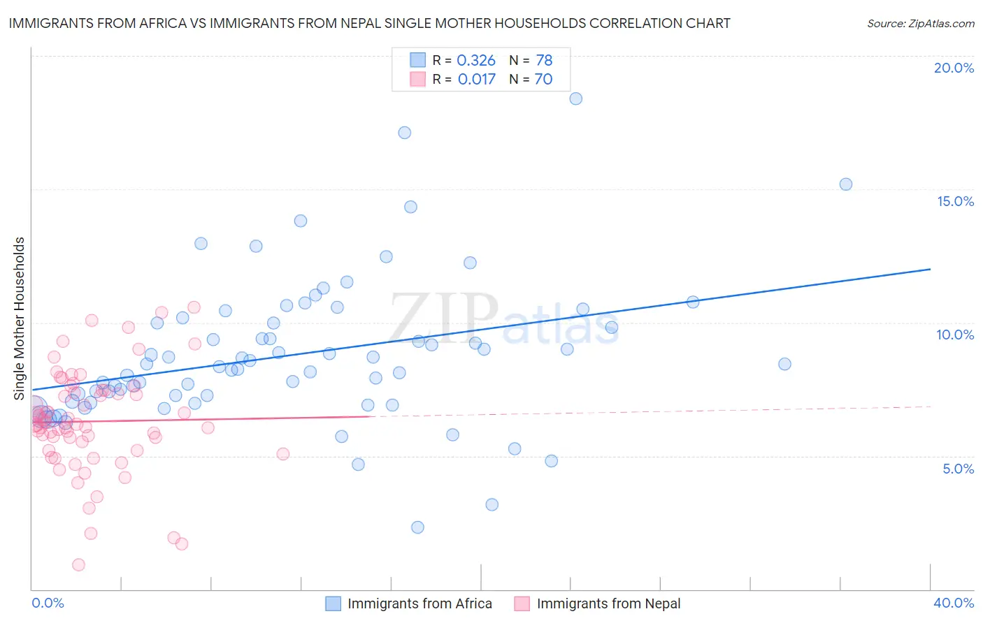 Immigrants from Africa vs Immigrants from Nepal Single Mother Households