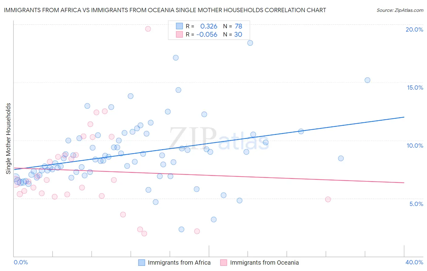 Immigrants from Africa vs Immigrants from Oceania Single Mother Households