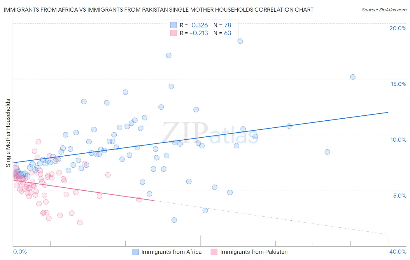 Immigrants from Africa vs Immigrants from Pakistan Single Mother Households