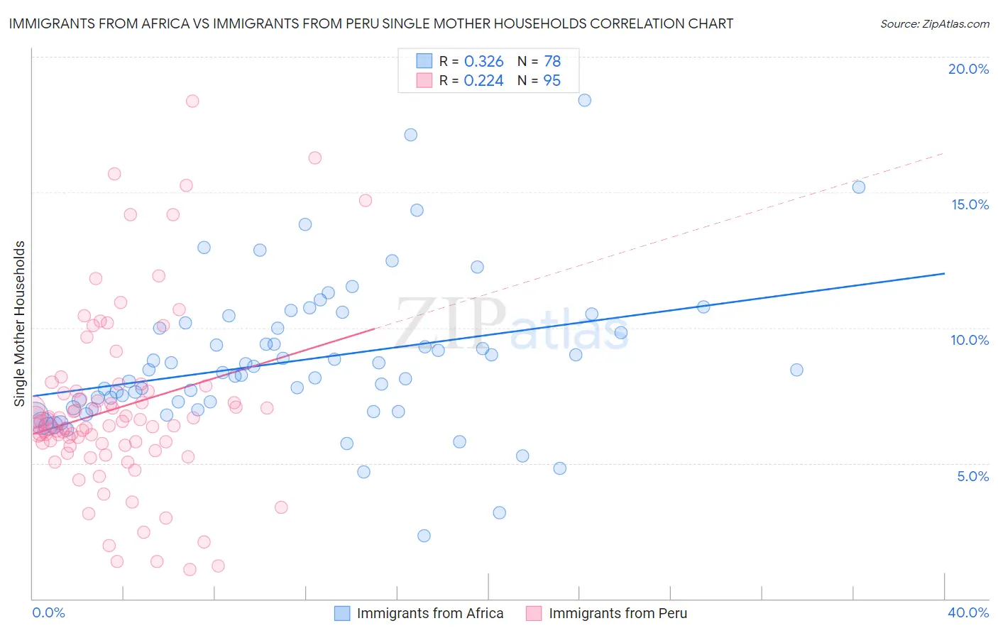 Immigrants from Africa vs Immigrants from Peru Single Mother Households