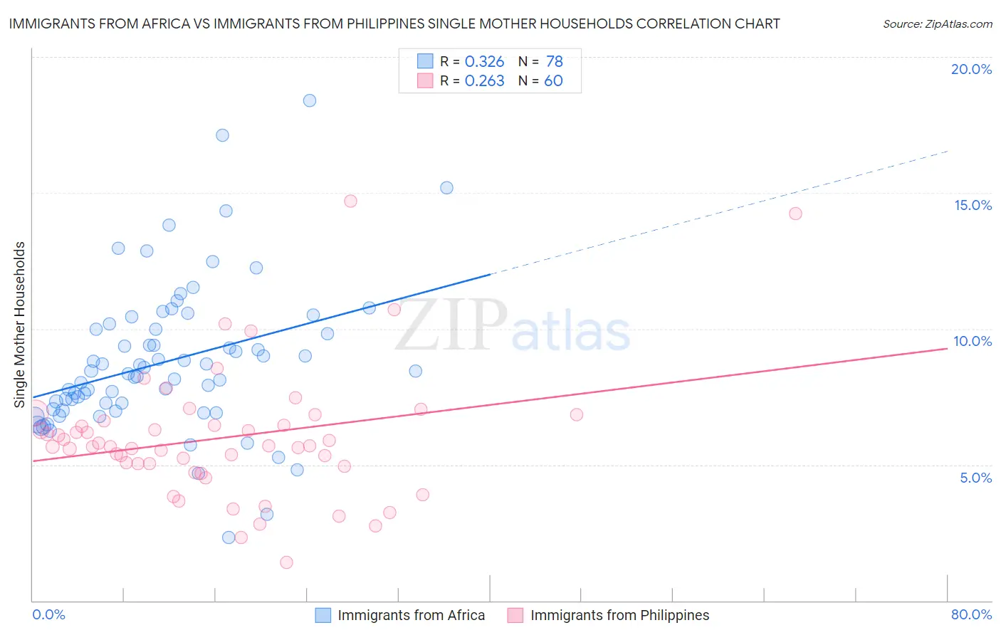 Immigrants from Africa vs Immigrants from Philippines Single Mother Households