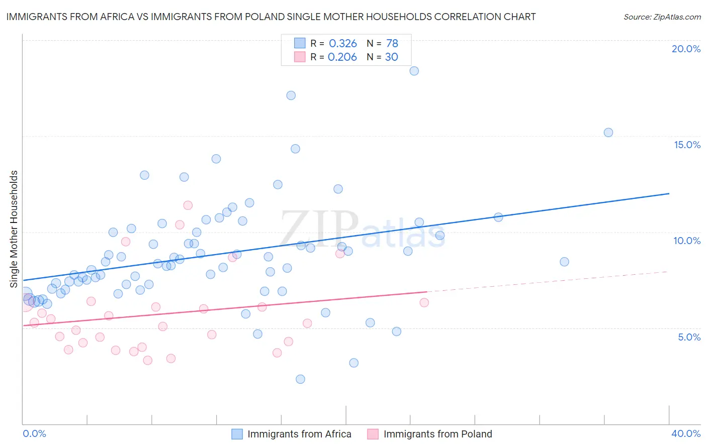 Immigrants from Africa vs Immigrants from Poland Single Mother Households