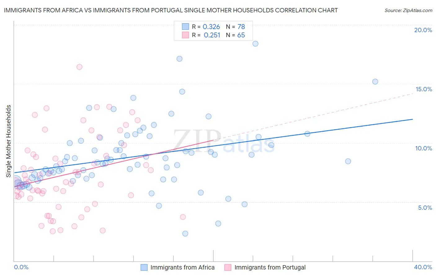 Immigrants from Africa vs Immigrants from Portugal Single Mother Households