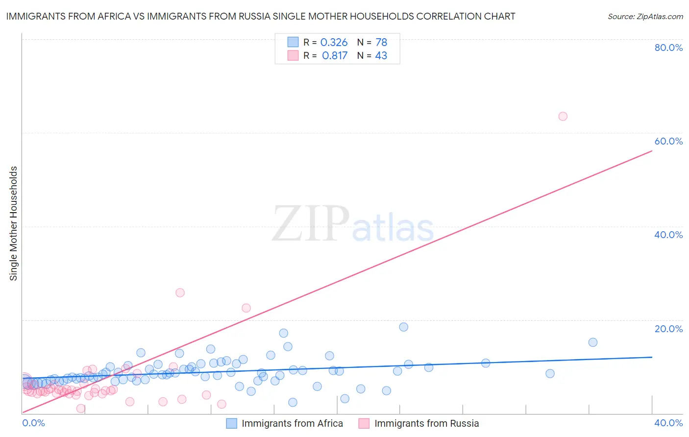 Immigrants from Africa vs Immigrants from Russia Single Mother Households