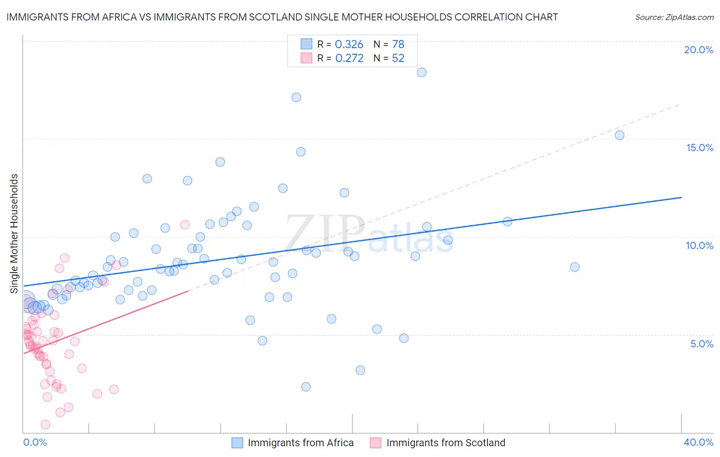 Immigrants from Africa vs Immigrants from Scotland Single Mother Households