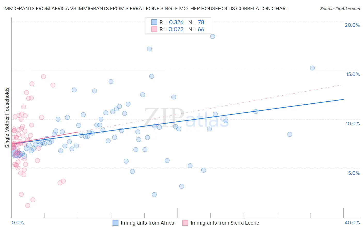 Immigrants from Africa vs Immigrants from Sierra Leone Single Mother Households