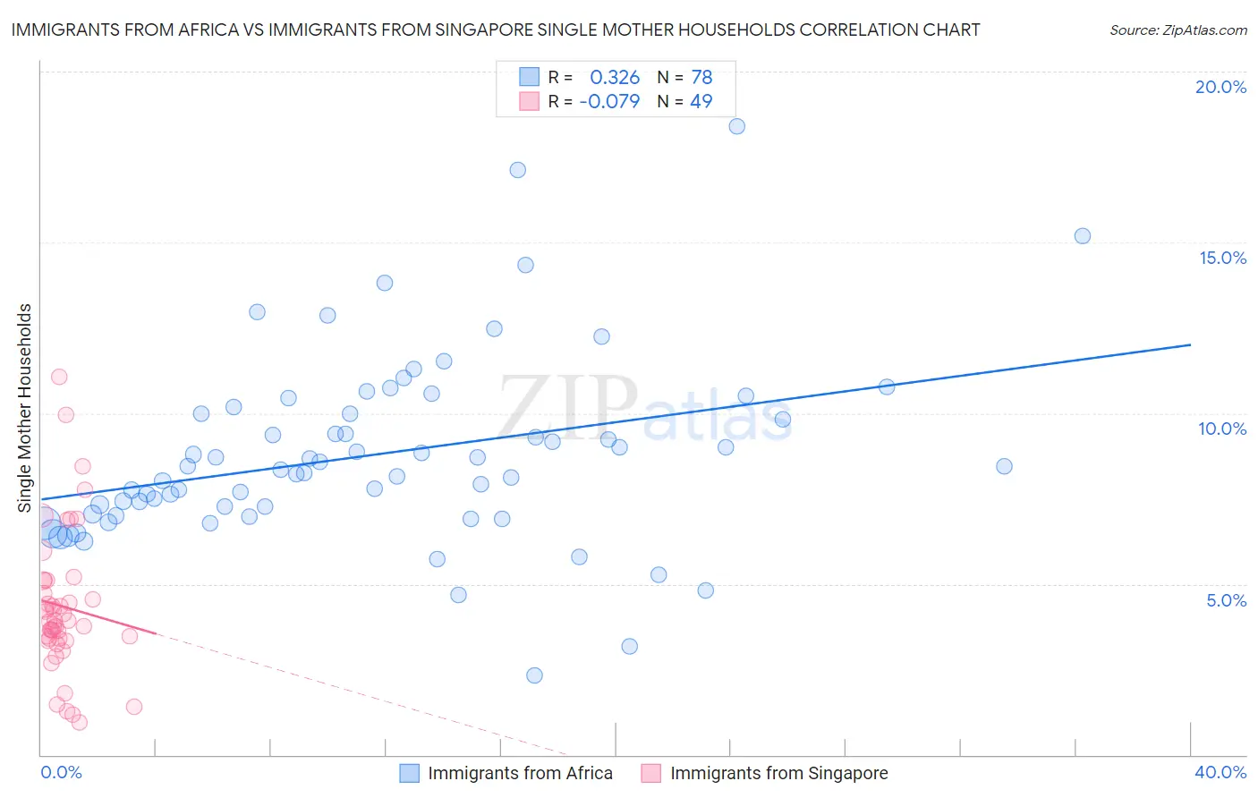 Immigrants from Africa vs Immigrants from Singapore Single Mother Households