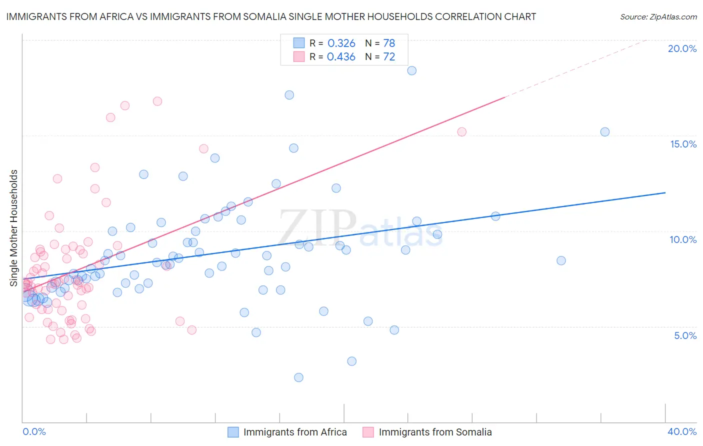 Immigrants from Africa vs Immigrants from Somalia Single Mother Households