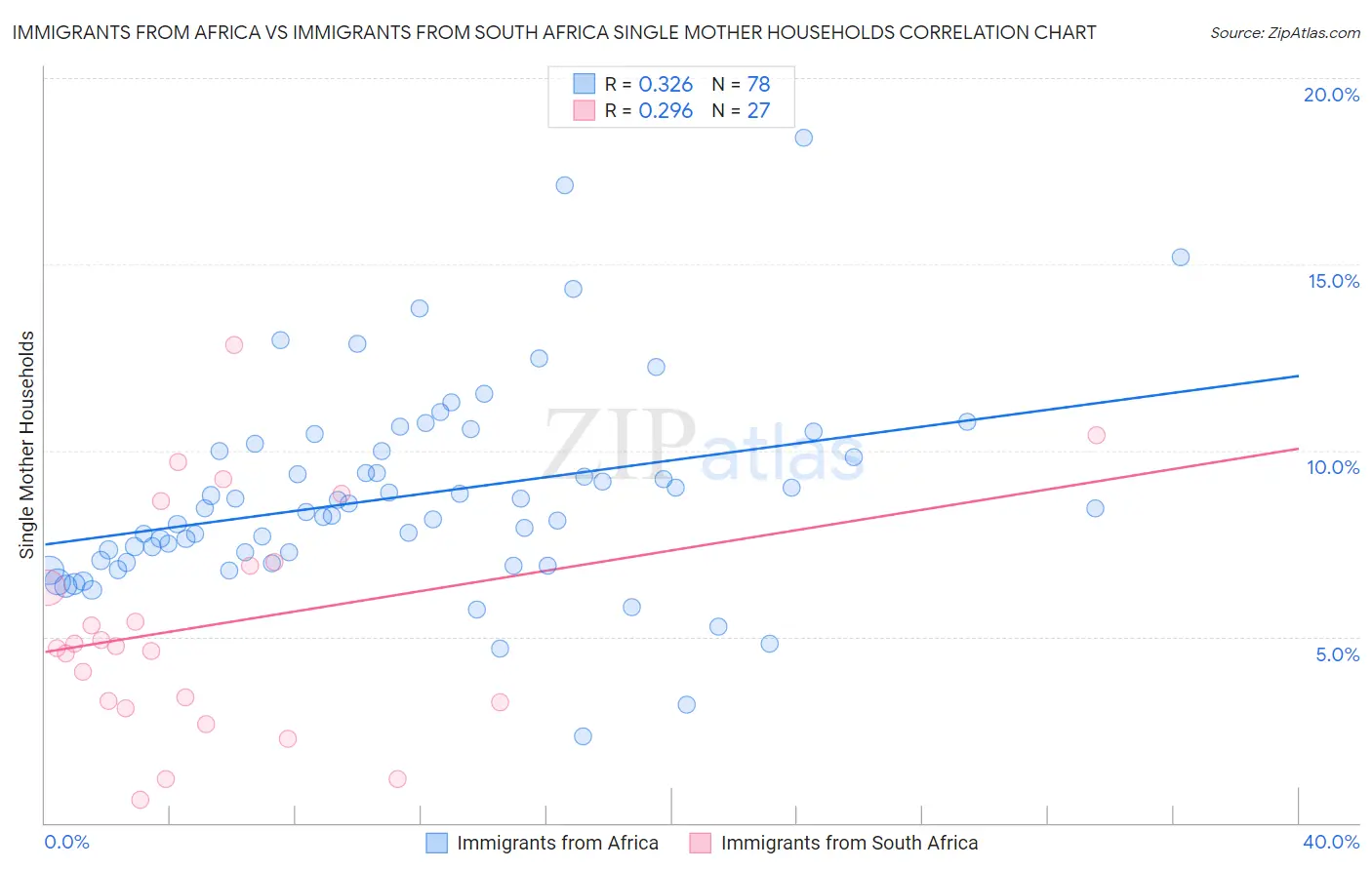 Immigrants from Africa vs Immigrants from South Africa Single Mother Households