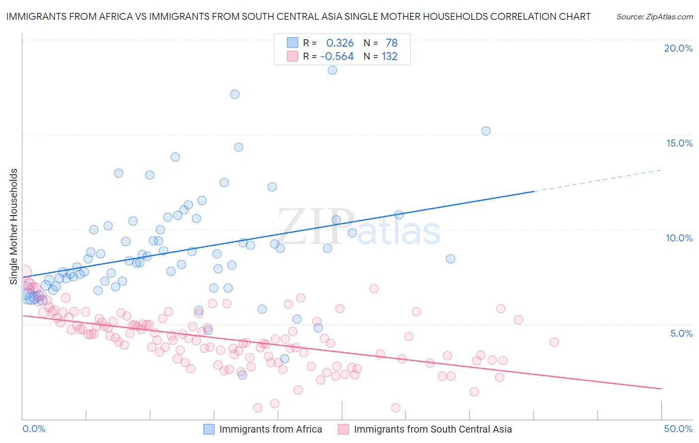 Immigrants from Africa vs Immigrants from South Central Asia Single Mother Households