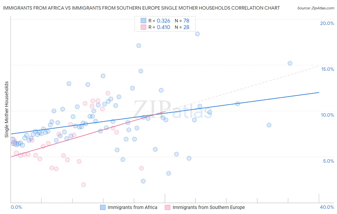 Immigrants from Africa vs Immigrants from Southern Europe Single Mother Households