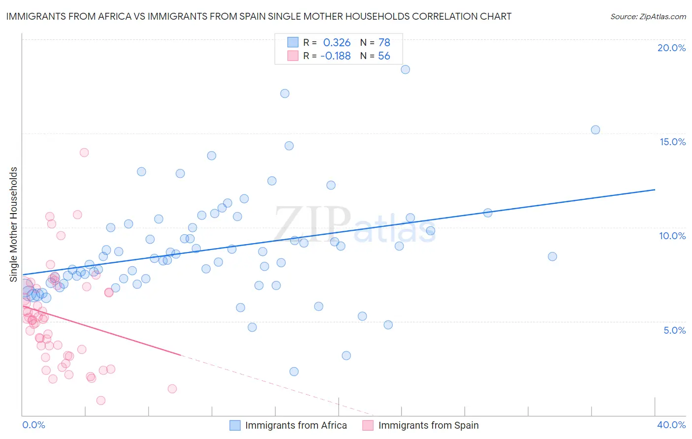 Immigrants from Africa vs Immigrants from Spain Single Mother Households