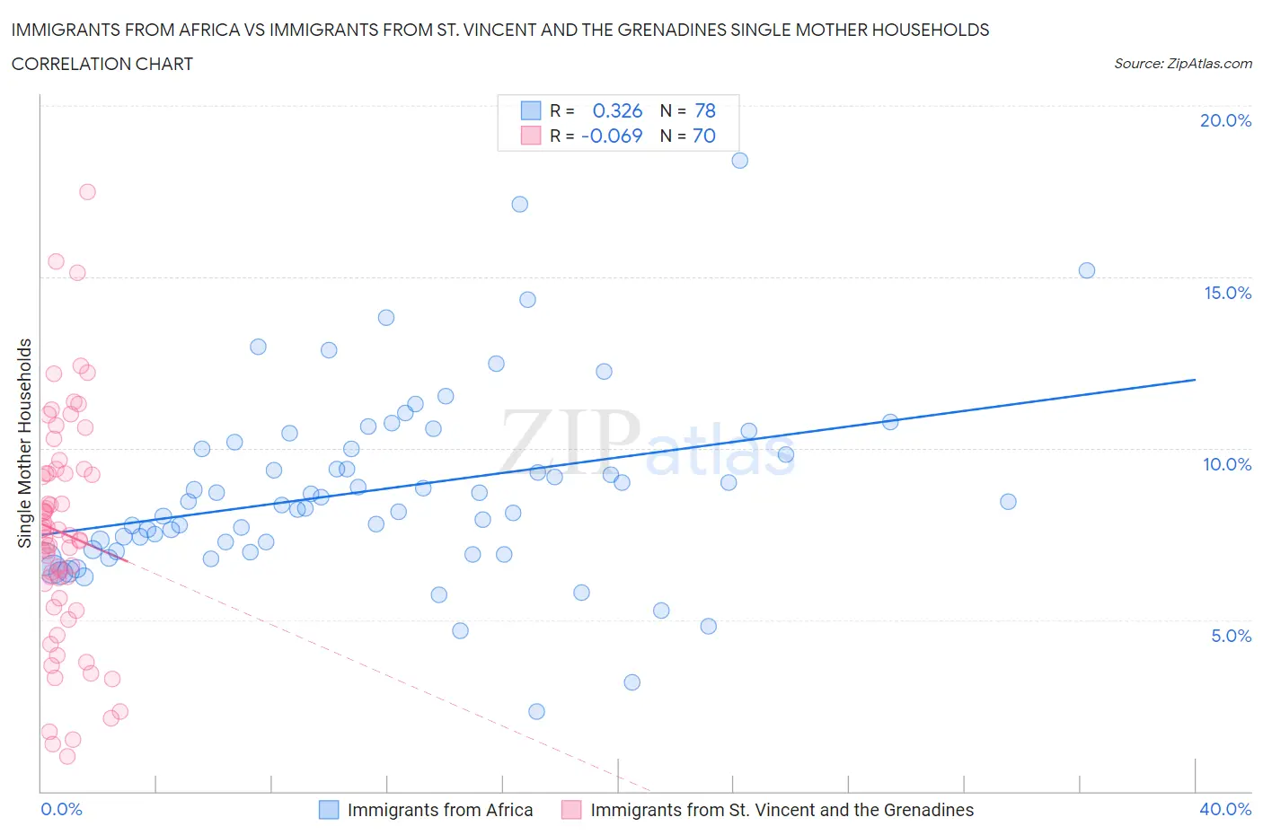Immigrants from Africa vs Immigrants from St. Vincent and the Grenadines Single Mother Households