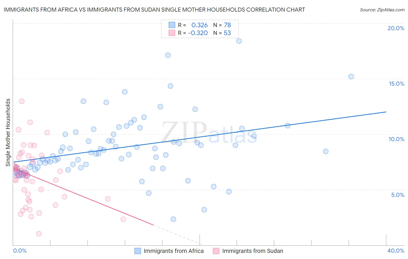 Immigrants from Africa vs Immigrants from Sudan Single Mother Households