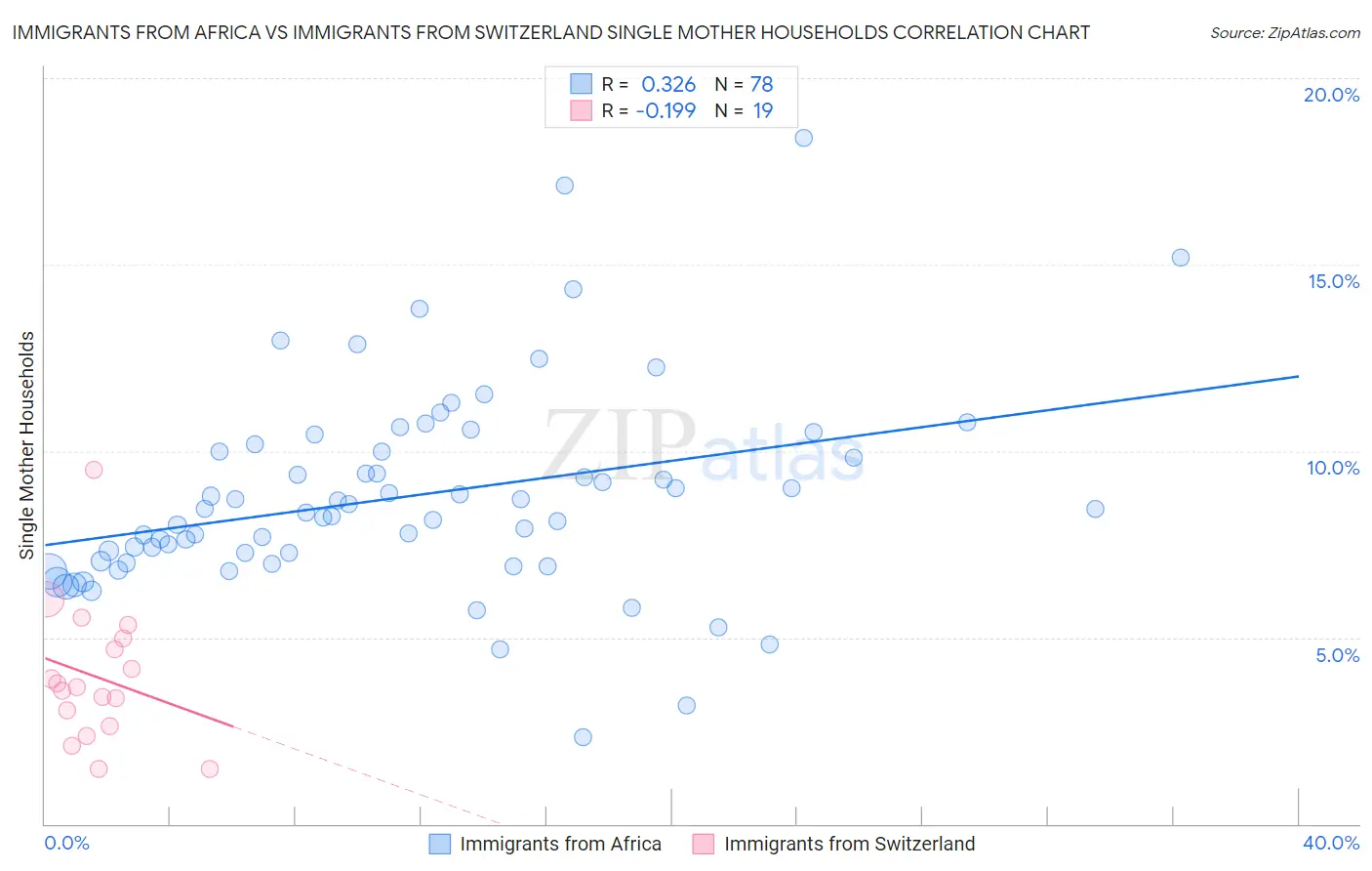 Immigrants from Africa vs Immigrants from Switzerland Single Mother Households