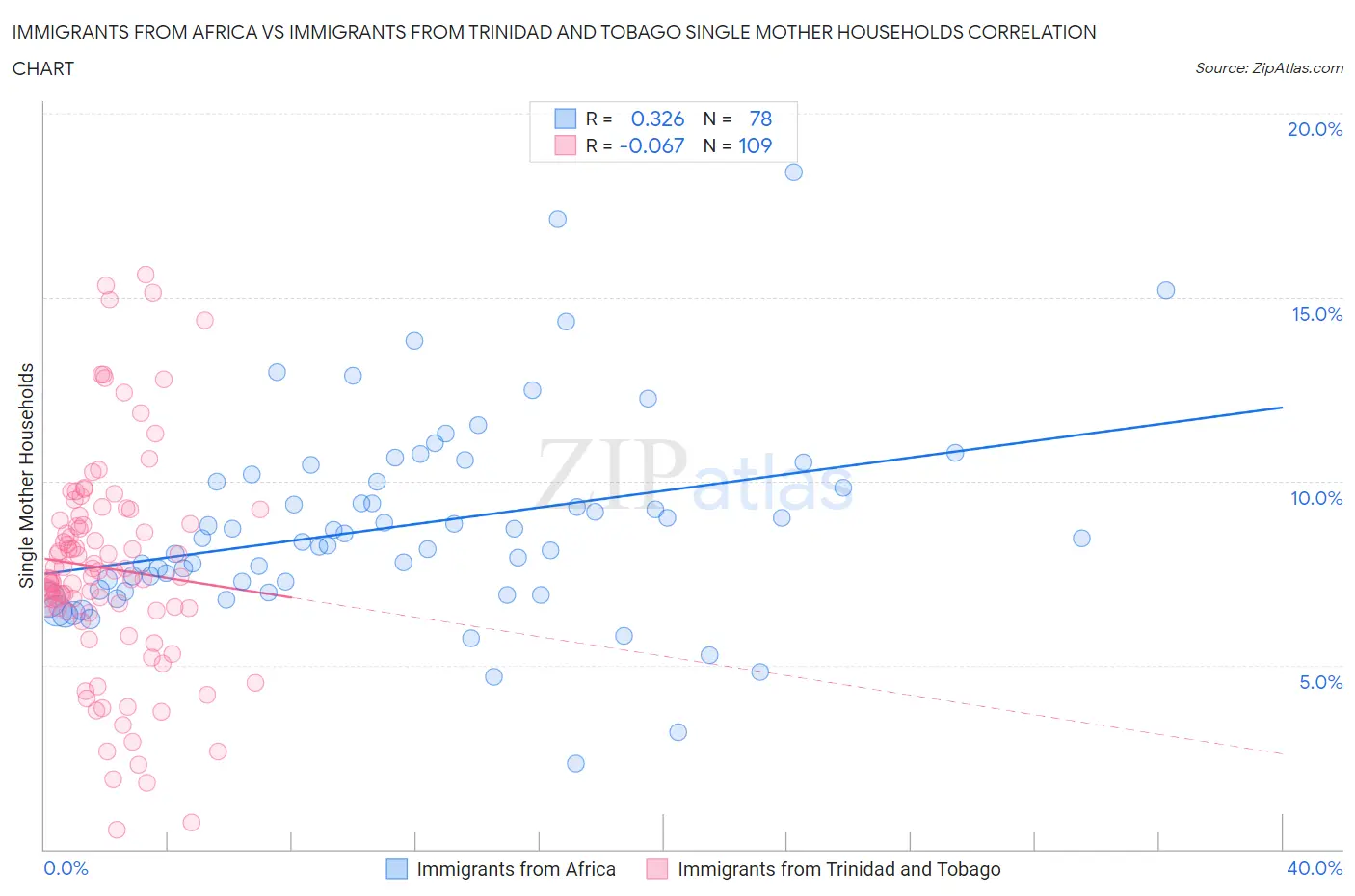 Immigrants from Africa vs Immigrants from Trinidad and Tobago Single Mother Households