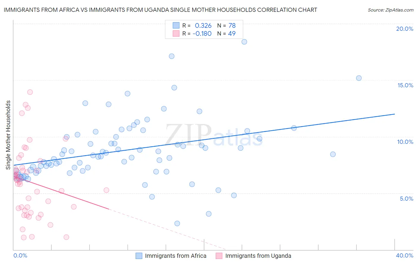Immigrants from Africa vs Immigrants from Uganda Single Mother Households
