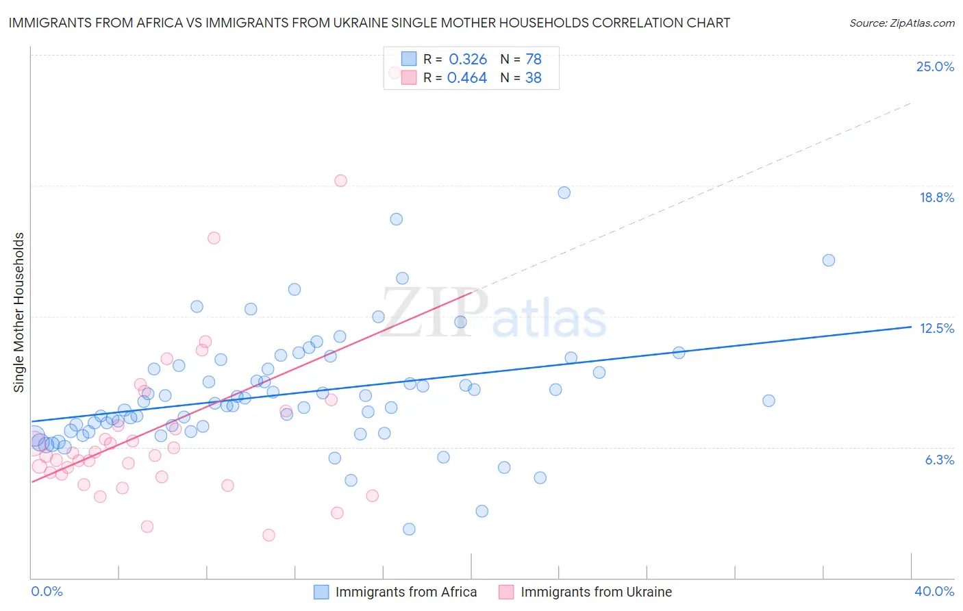 Immigrants from Africa vs Immigrants from Ukraine Single Mother Households