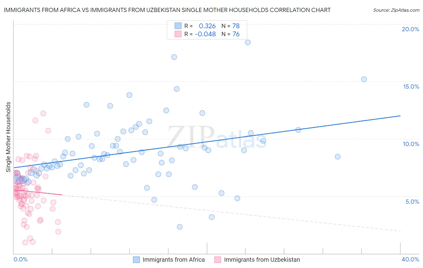 Immigrants from Africa vs Immigrants from Uzbekistan Single Mother Households