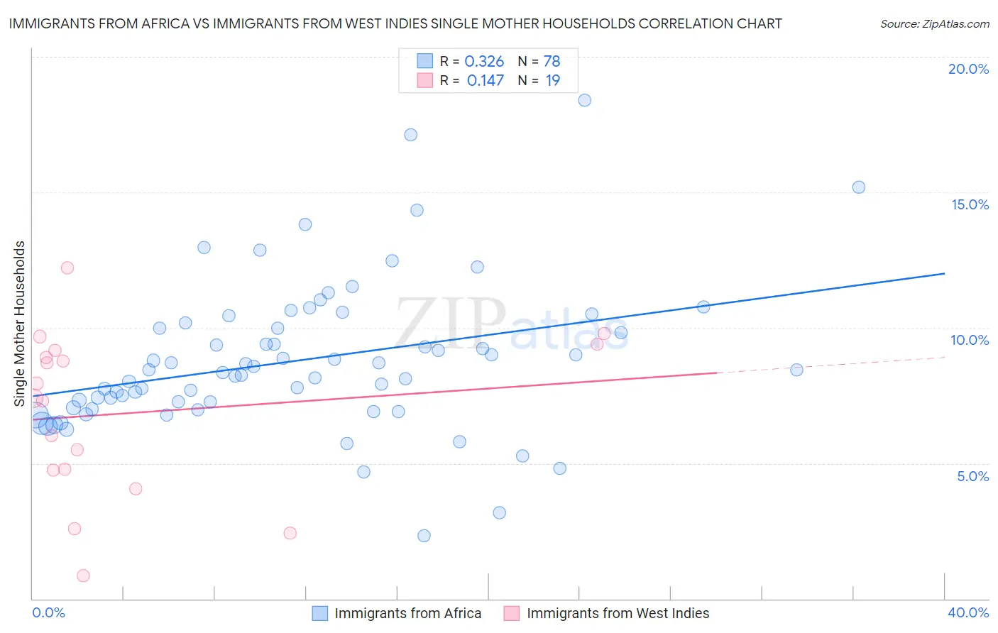 Immigrants from Africa vs Immigrants from West Indies Single Mother Households