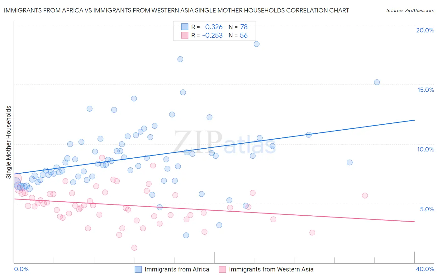 Immigrants from Africa vs Immigrants from Western Asia Single Mother Households