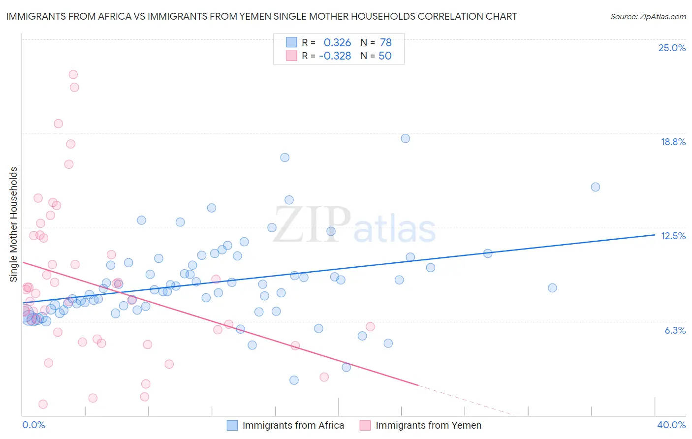 Immigrants from Africa vs Immigrants from Yemen Single Mother Households