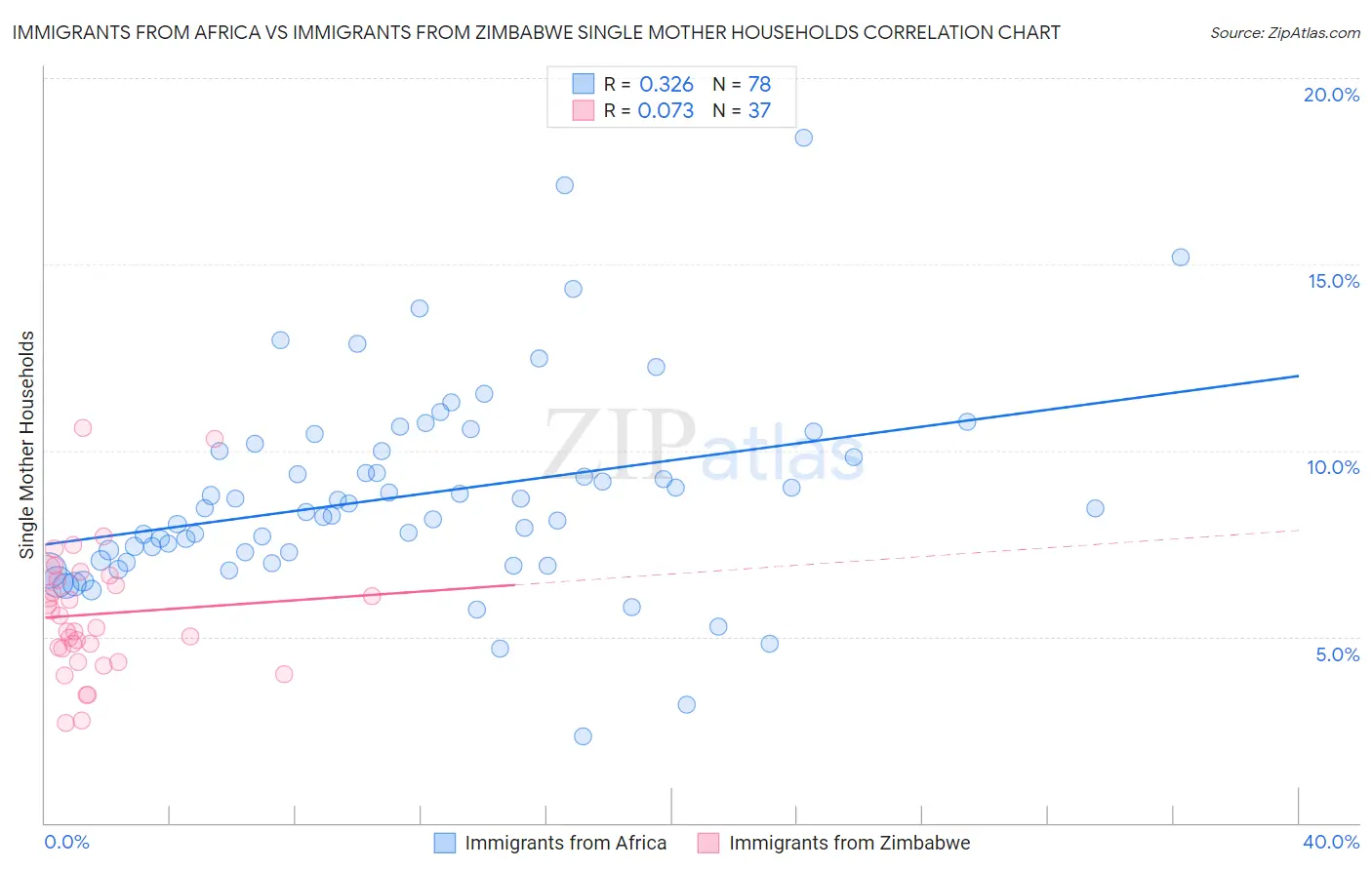 Immigrants from Africa vs Immigrants from Zimbabwe Single Mother Households