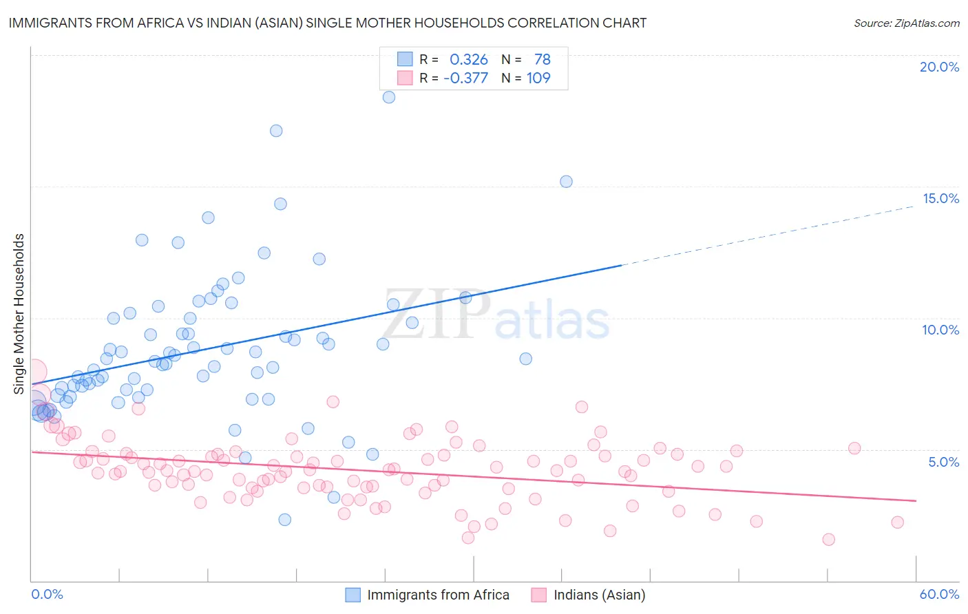 Immigrants from Africa vs Indian (Asian) Single Mother Households