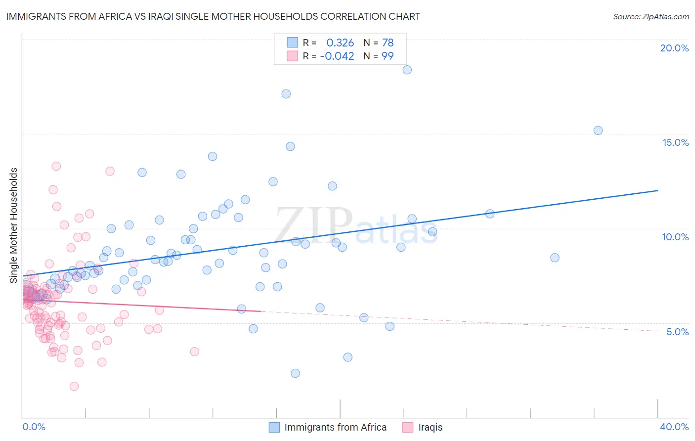Immigrants from Africa vs Iraqi Single Mother Households